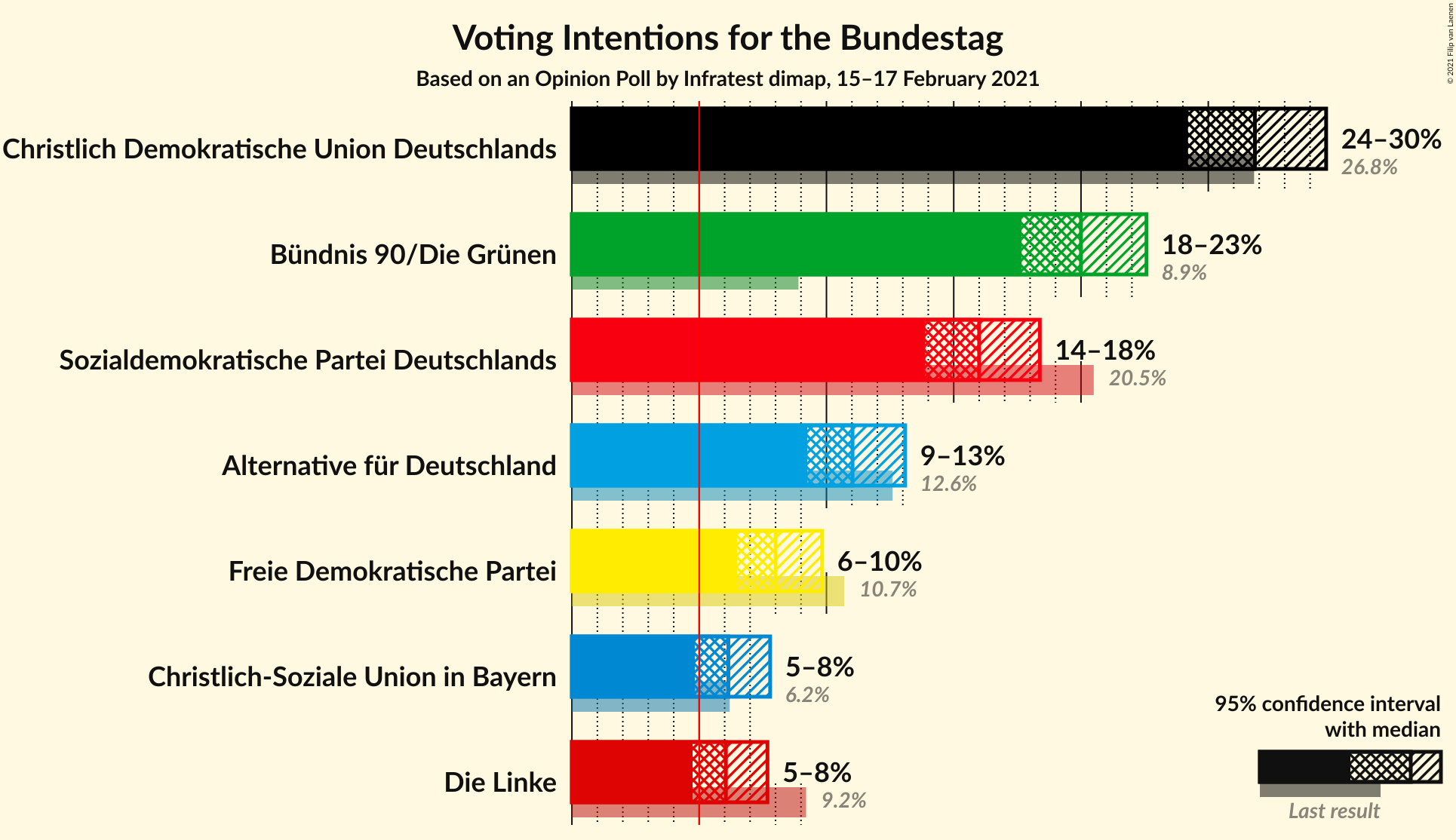 Graph with voting intentions not yet produced