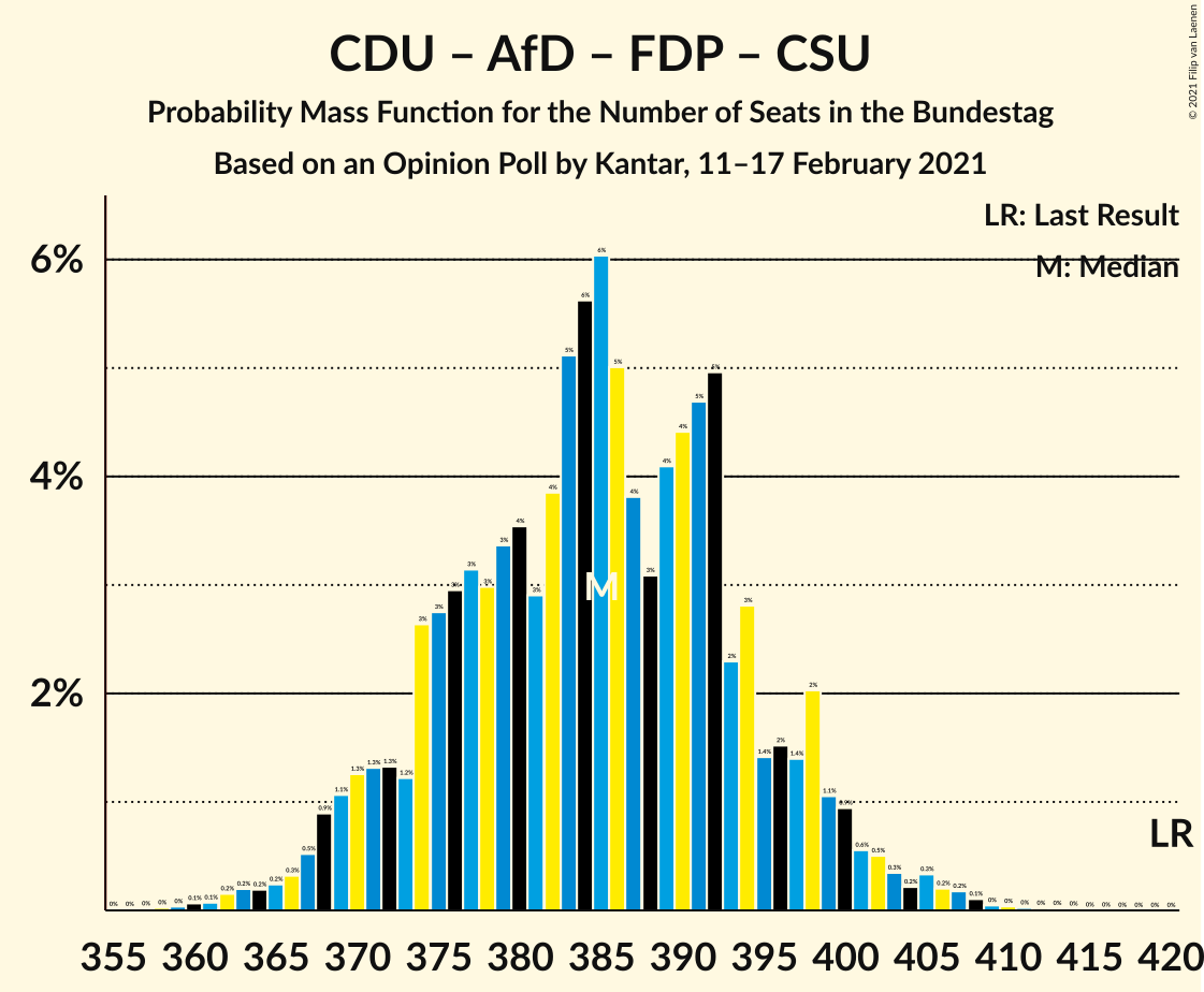 Graph with seats probability mass function not yet produced