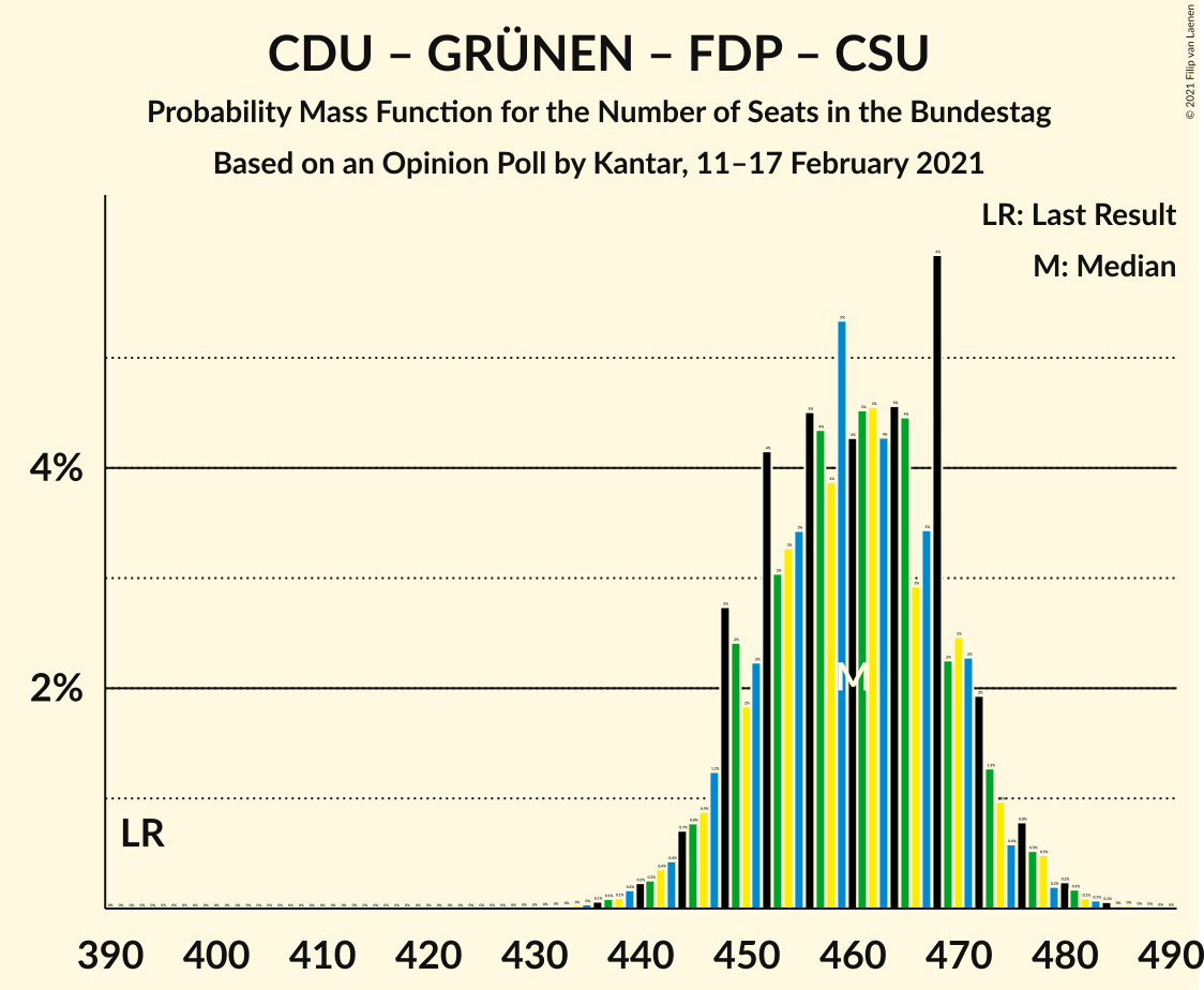 Graph with seats probability mass function not yet produced