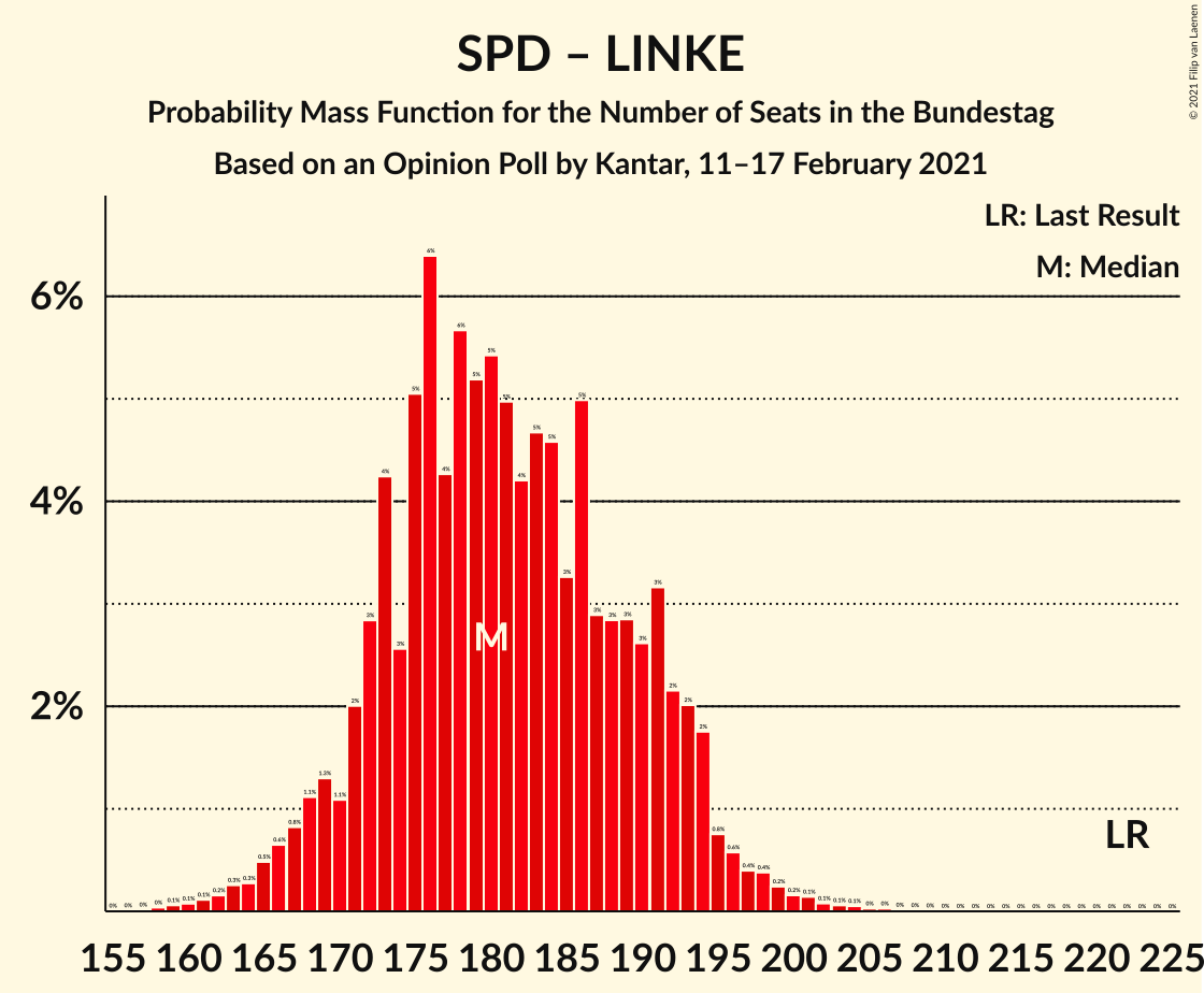 Graph with seats probability mass function not yet produced