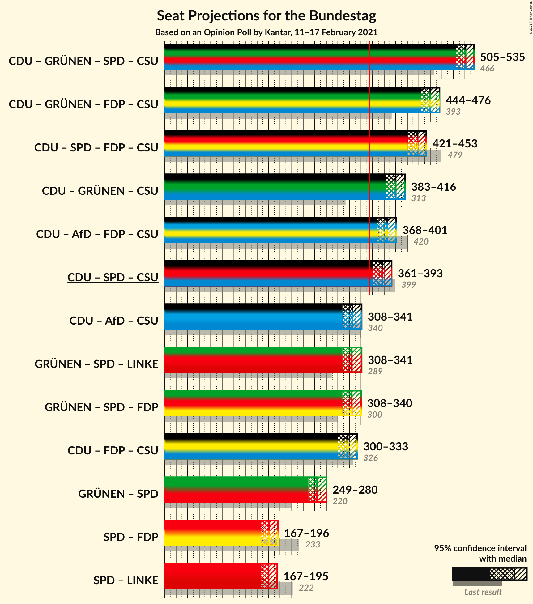 Graph with coalitions seats not yet produced