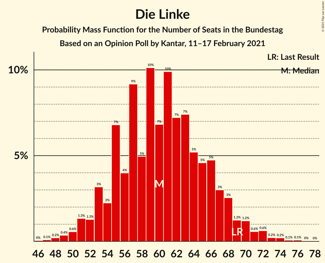 Graph with seats probability mass function not yet produced