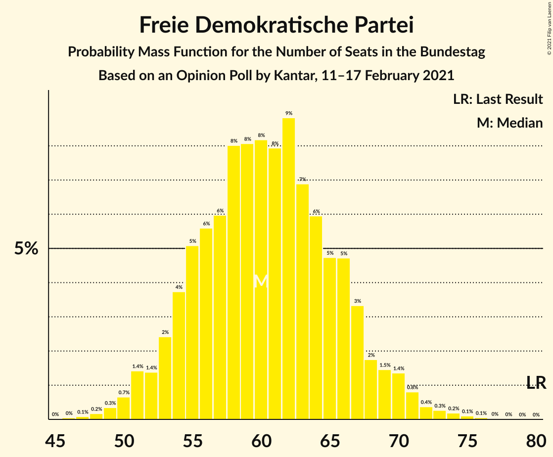 Graph with seats probability mass function not yet produced