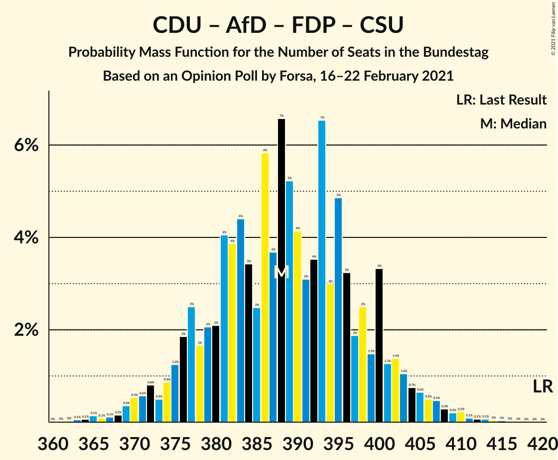 Graph with seats probability mass function not yet produced