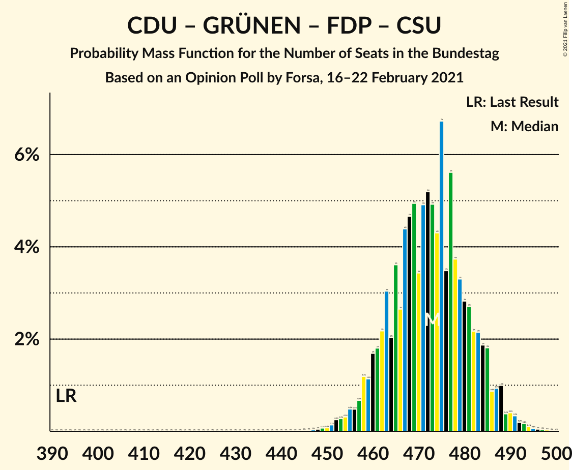 Graph with seats probability mass function not yet produced