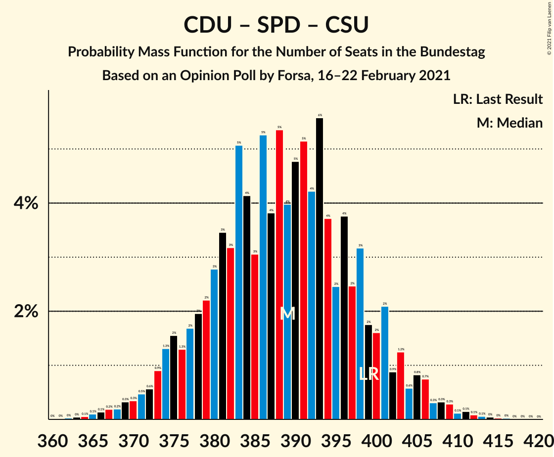 Graph with seats probability mass function not yet produced