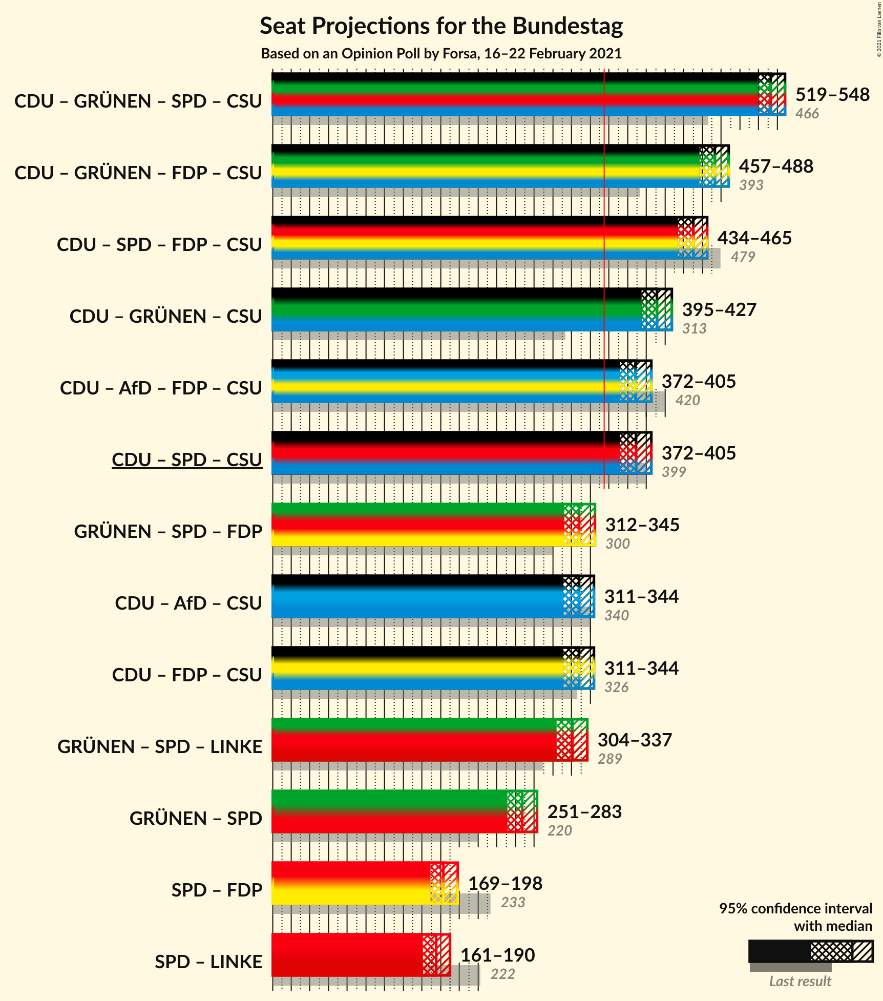 Graph with coalitions seats not yet produced