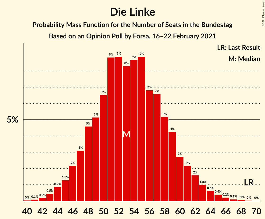 Graph with seats probability mass function not yet produced