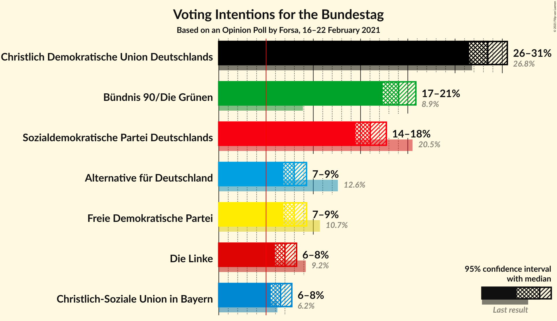 Graph with voting intentions not yet produced