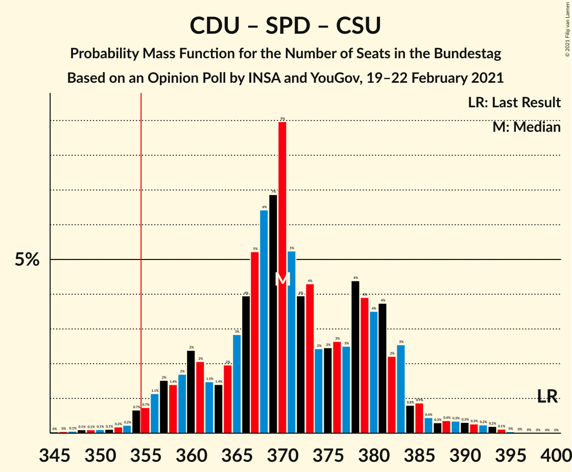 Graph with seats probability mass function not yet produced