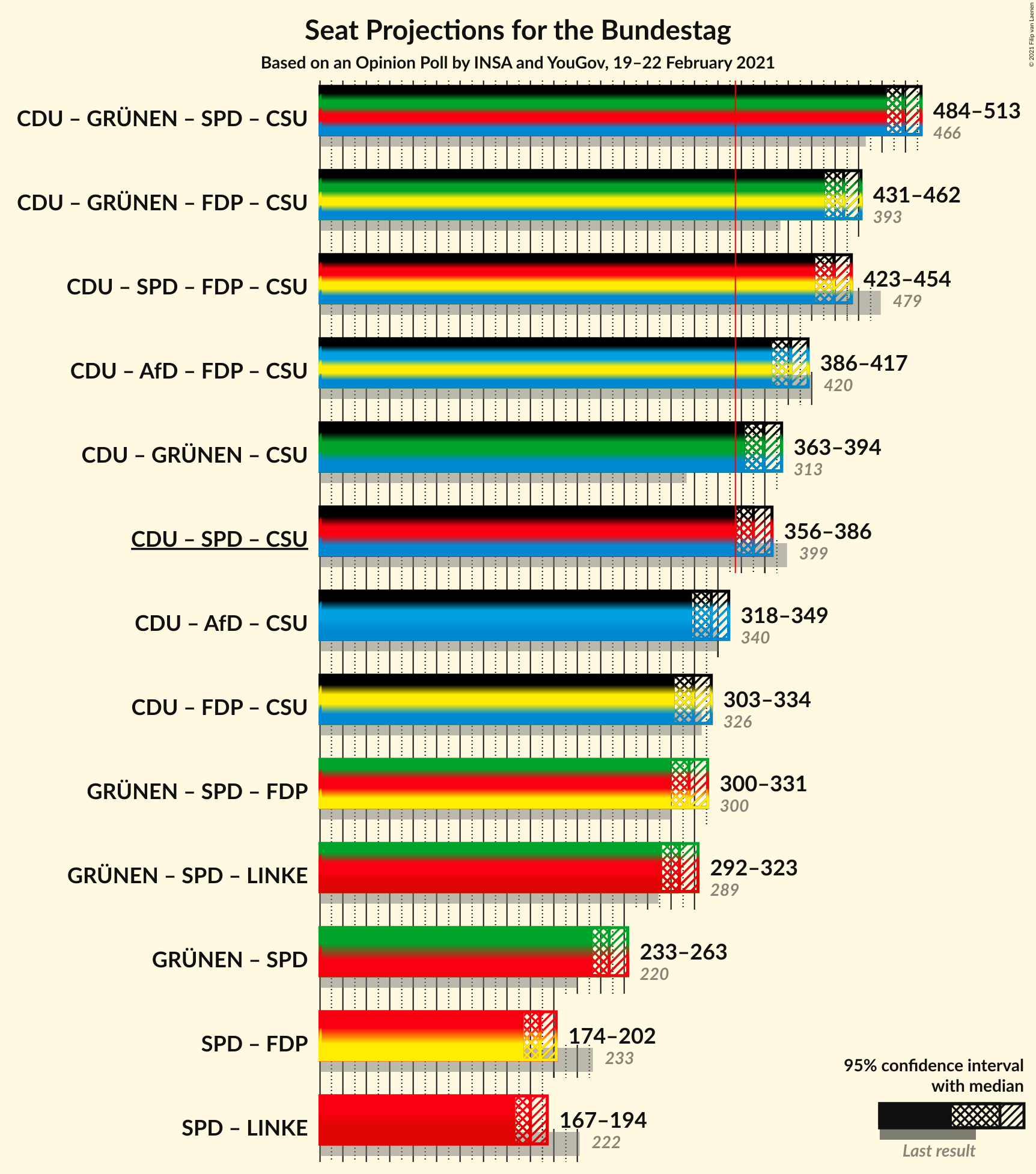 Graph with coalitions seats not yet produced