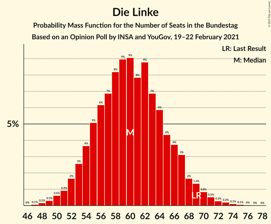 Graph with seats probability mass function not yet produced