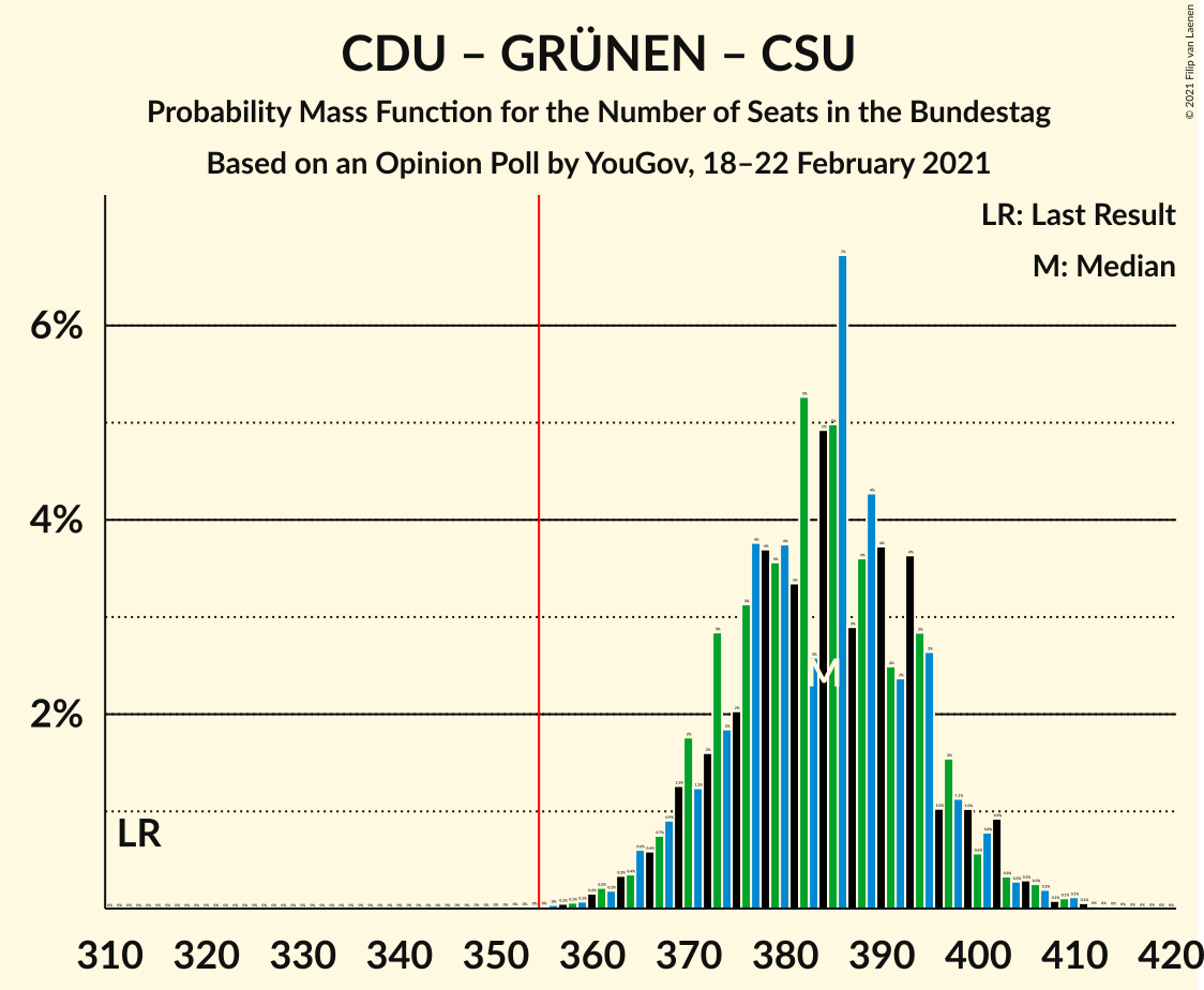 Graph with seats probability mass function not yet produced