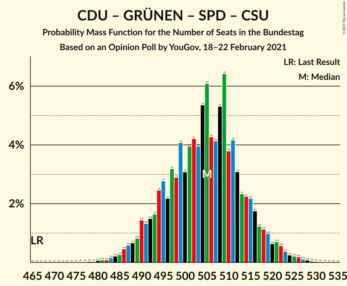 Graph with seats probability mass function not yet produced