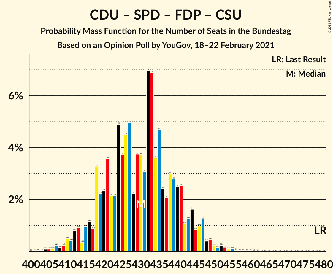 Graph with seats probability mass function not yet produced