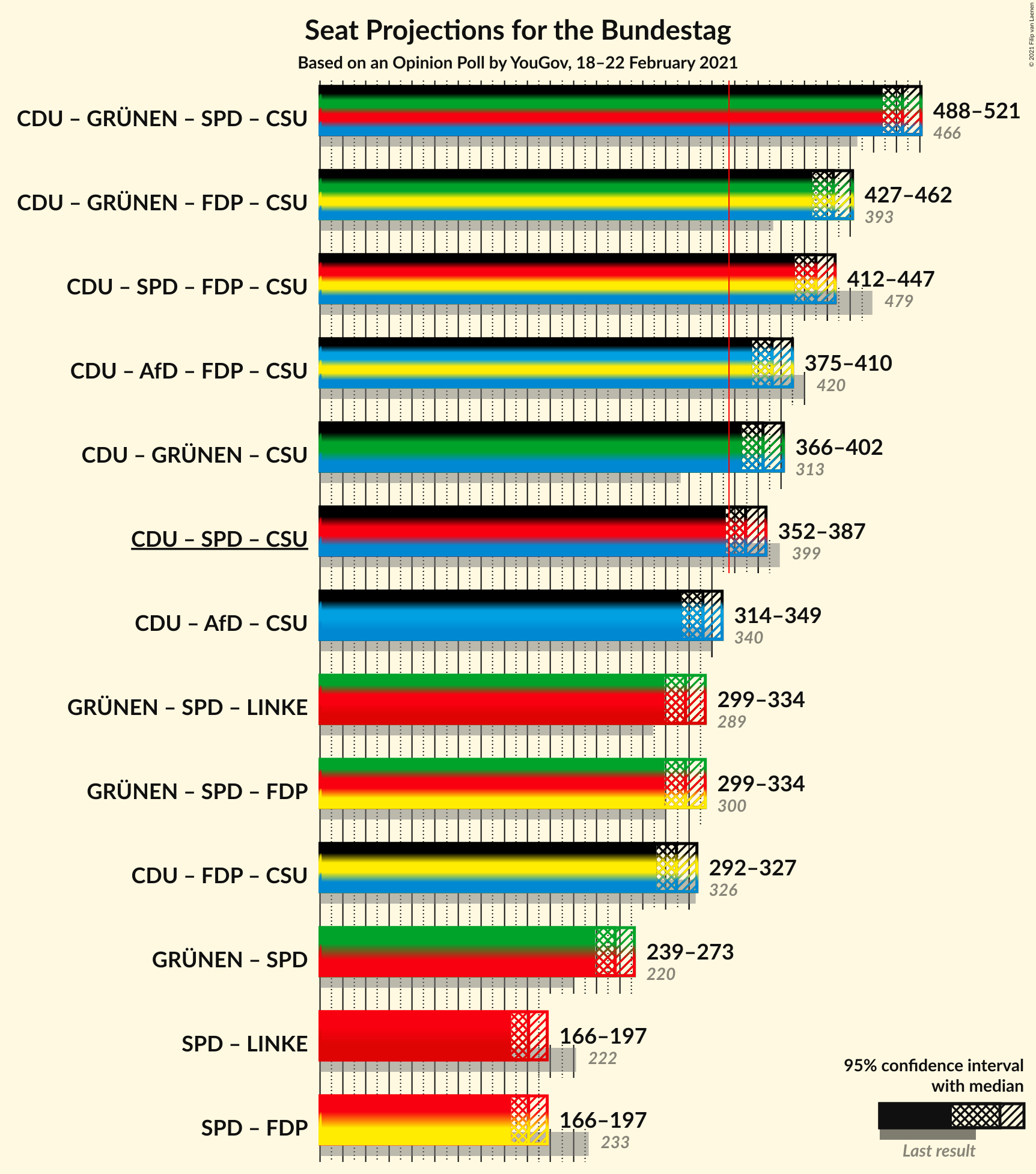 Graph with coalitions seats not yet produced