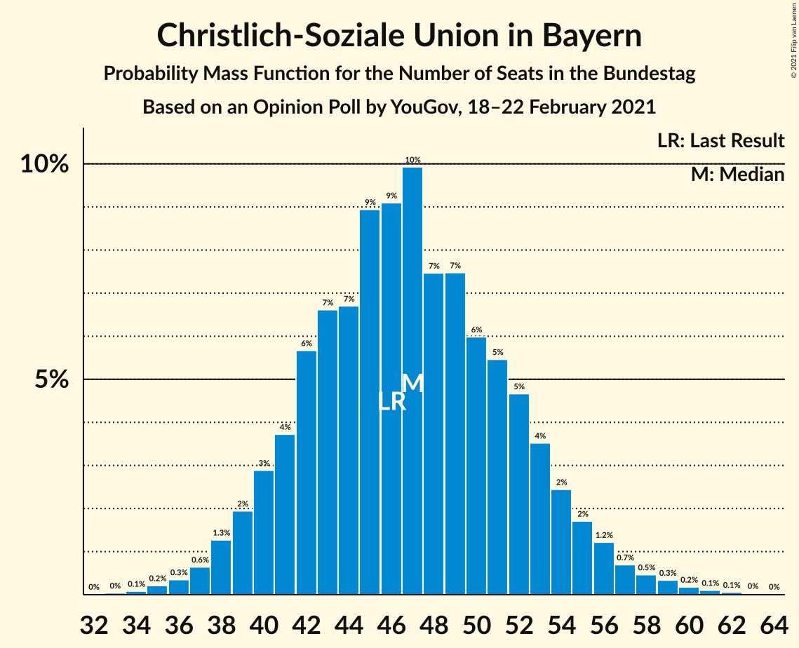 Graph with seats probability mass function not yet produced