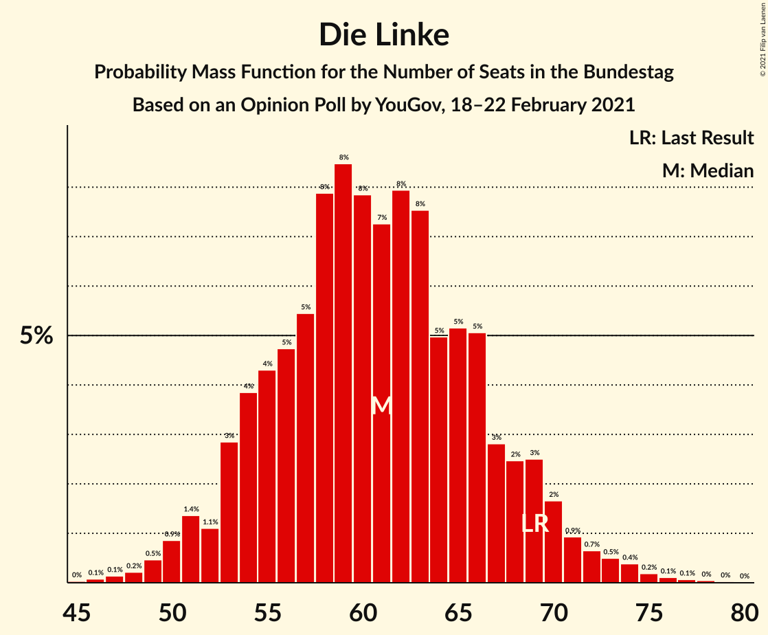 Graph with seats probability mass function not yet produced