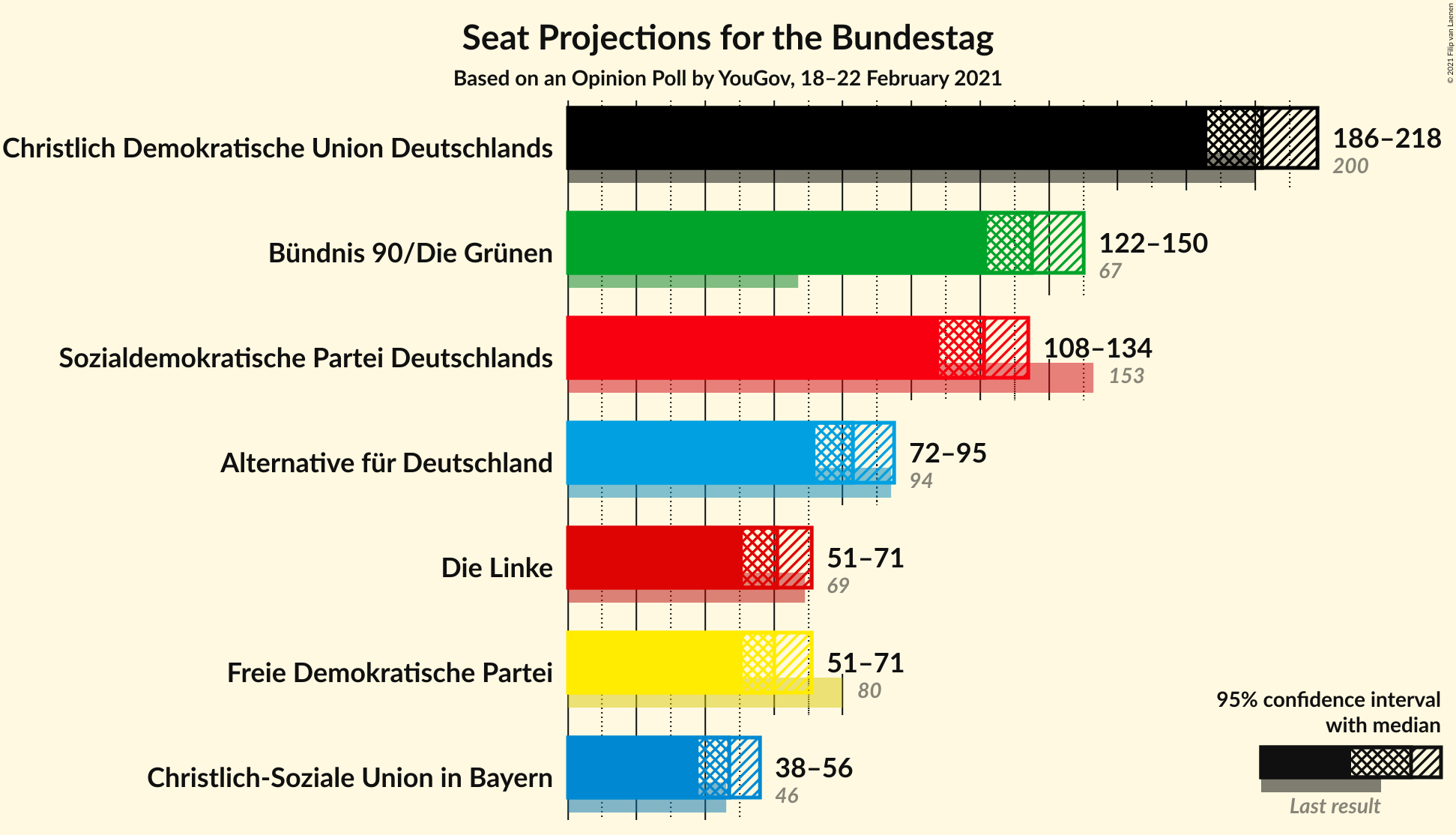 Graph with seats not yet produced