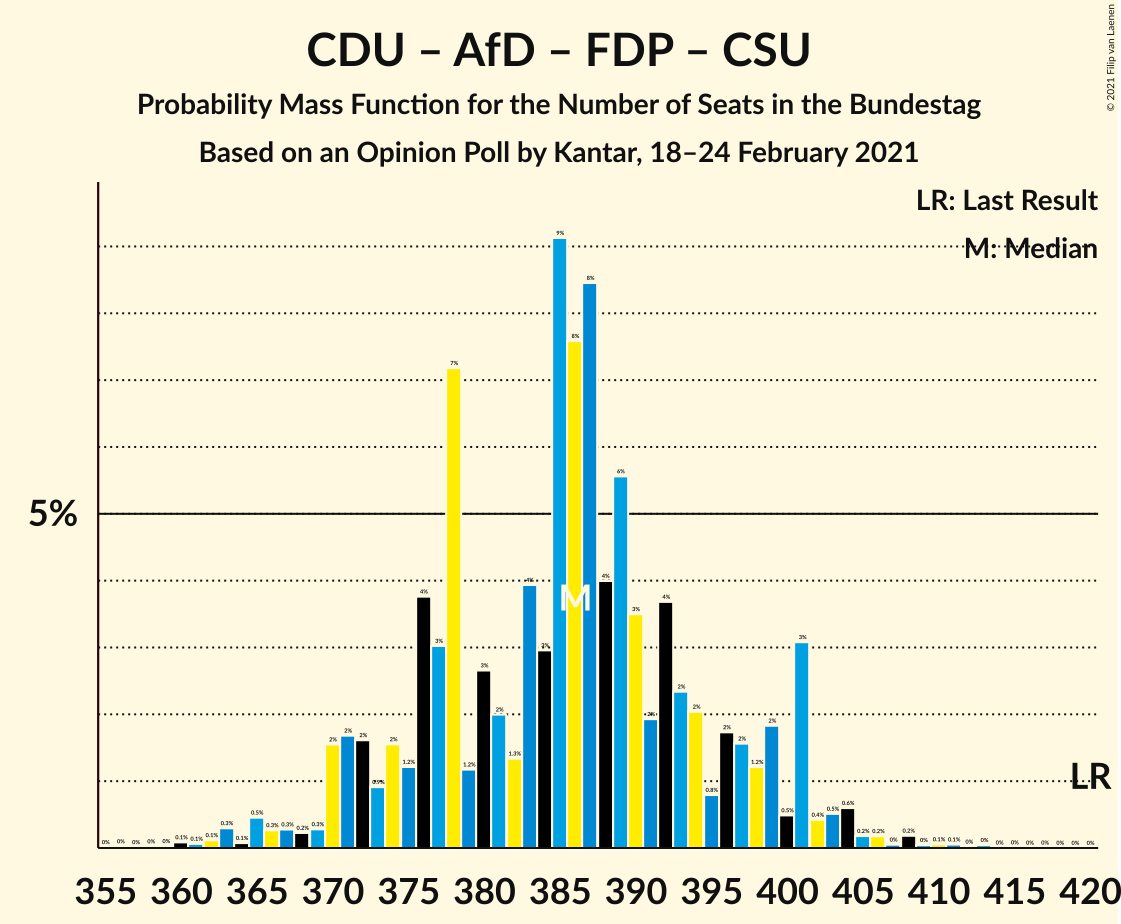 Graph with seats probability mass function not yet produced