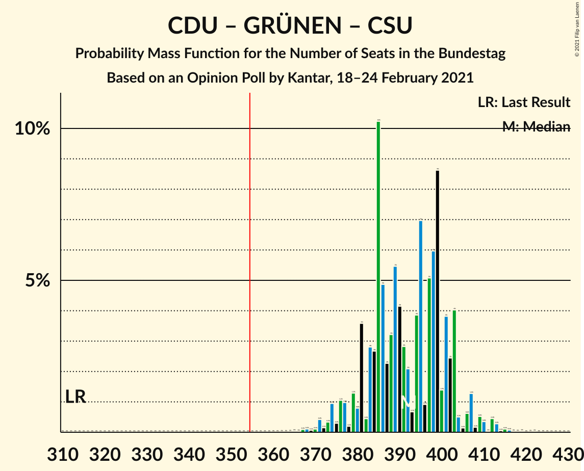 Graph with seats probability mass function not yet produced