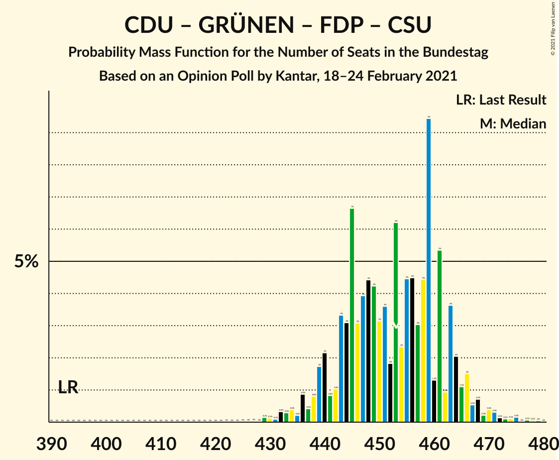 Graph with seats probability mass function not yet produced