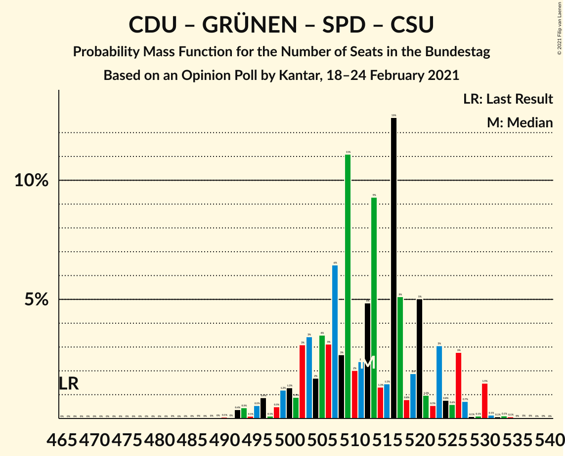 Graph with seats probability mass function not yet produced