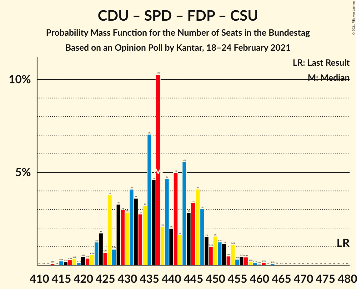 Graph with seats probability mass function not yet produced