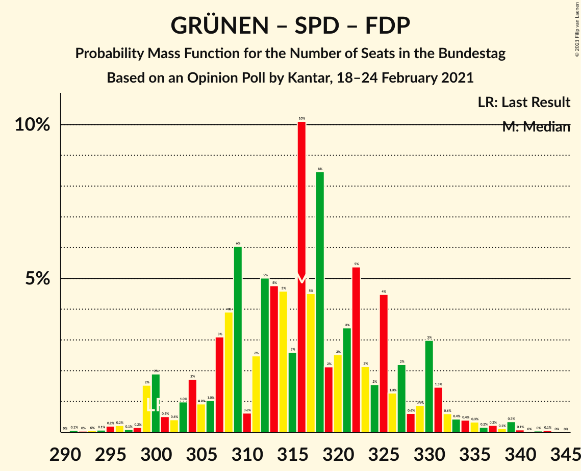 Graph with seats probability mass function not yet produced