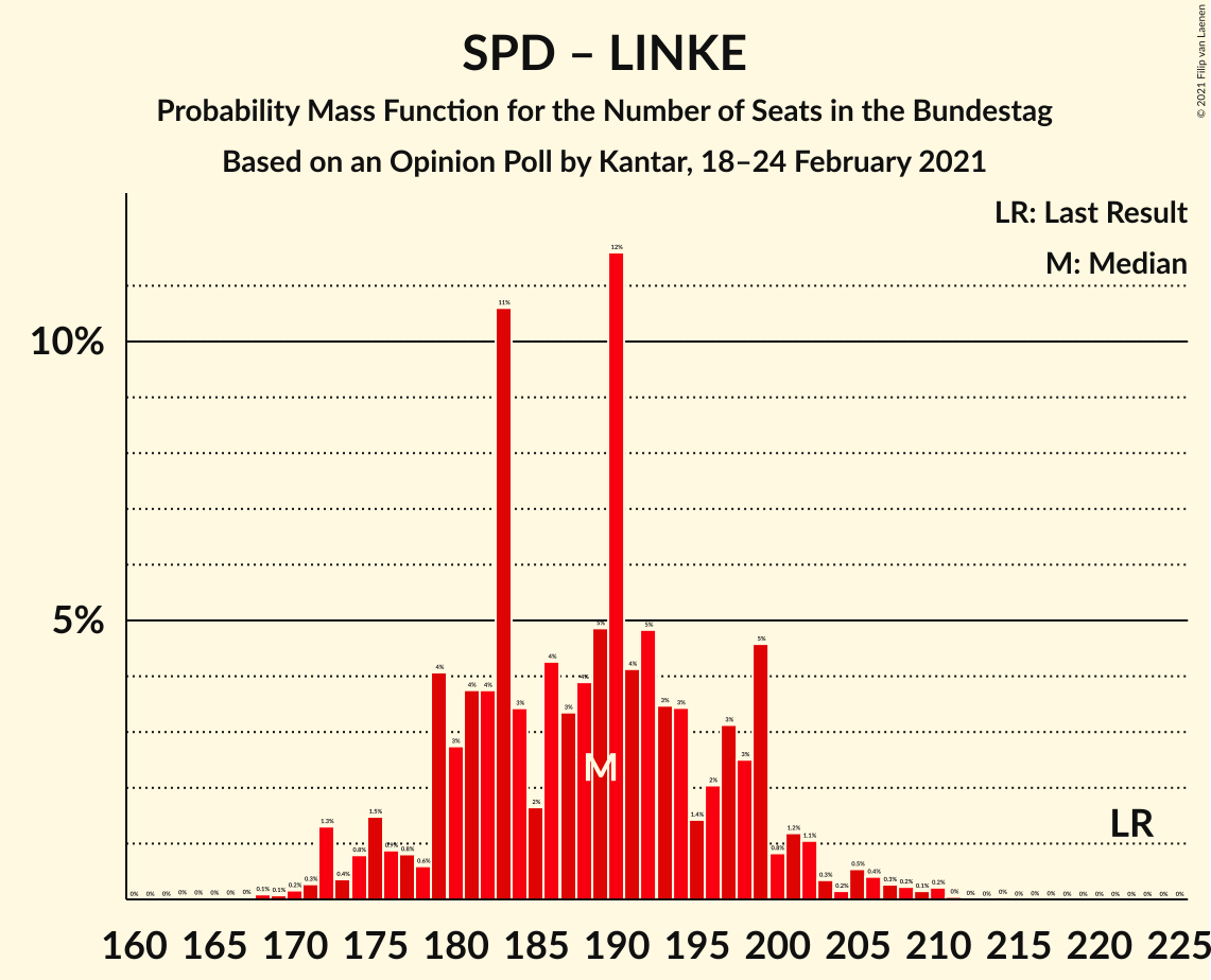 Graph with seats probability mass function not yet produced