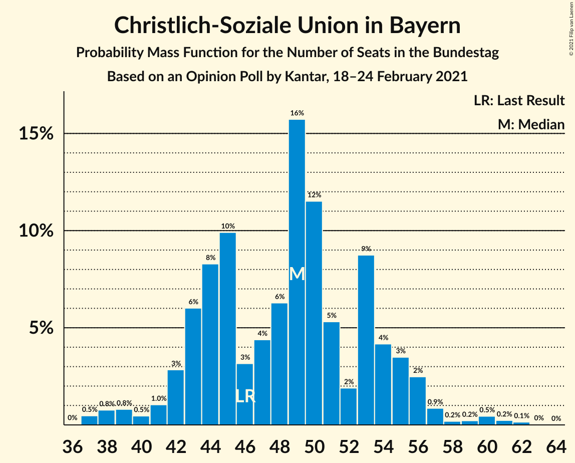 Graph with seats probability mass function not yet produced