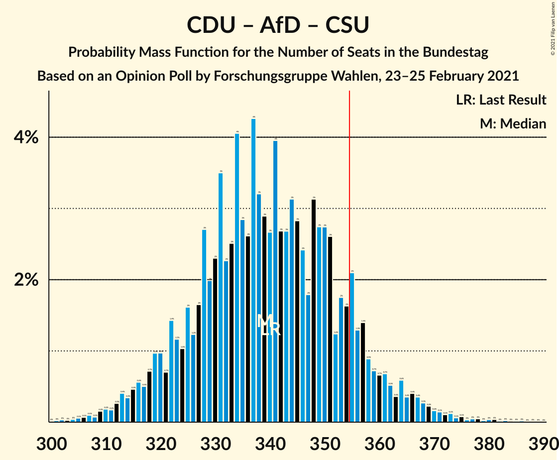 Graph with seats probability mass function not yet produced