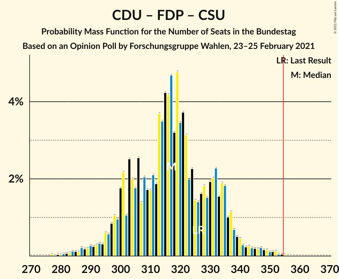 Graph with seats probability mass function not yet produced