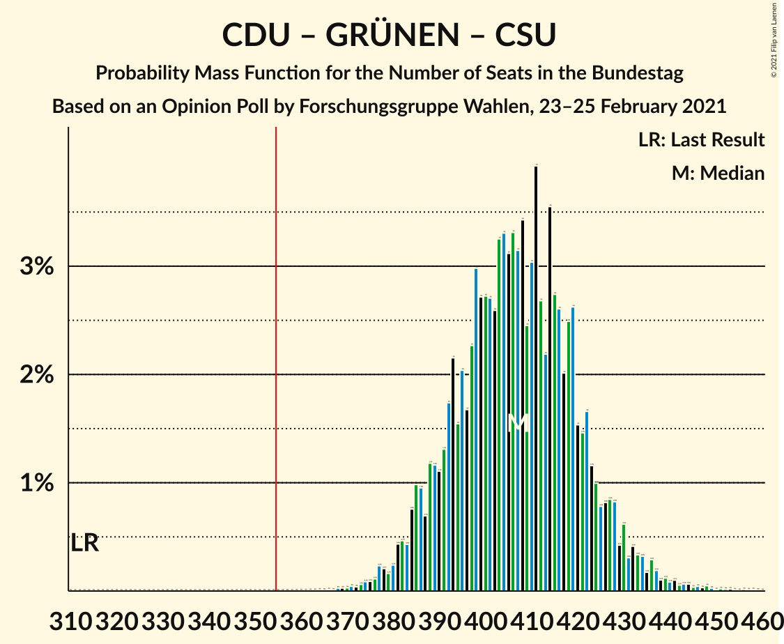 Graph with seats probability mass function not yet produced