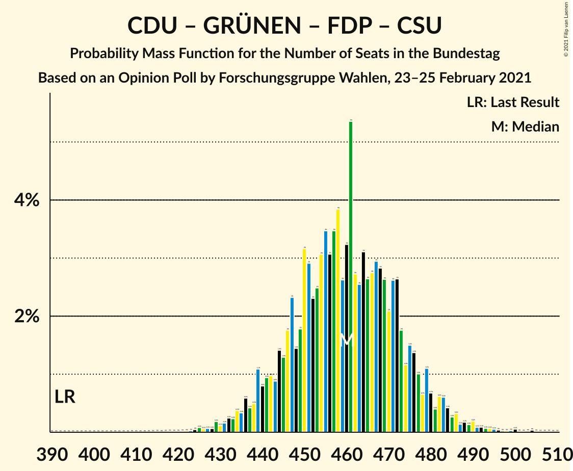 Graph with seats probability mass function not yet produced