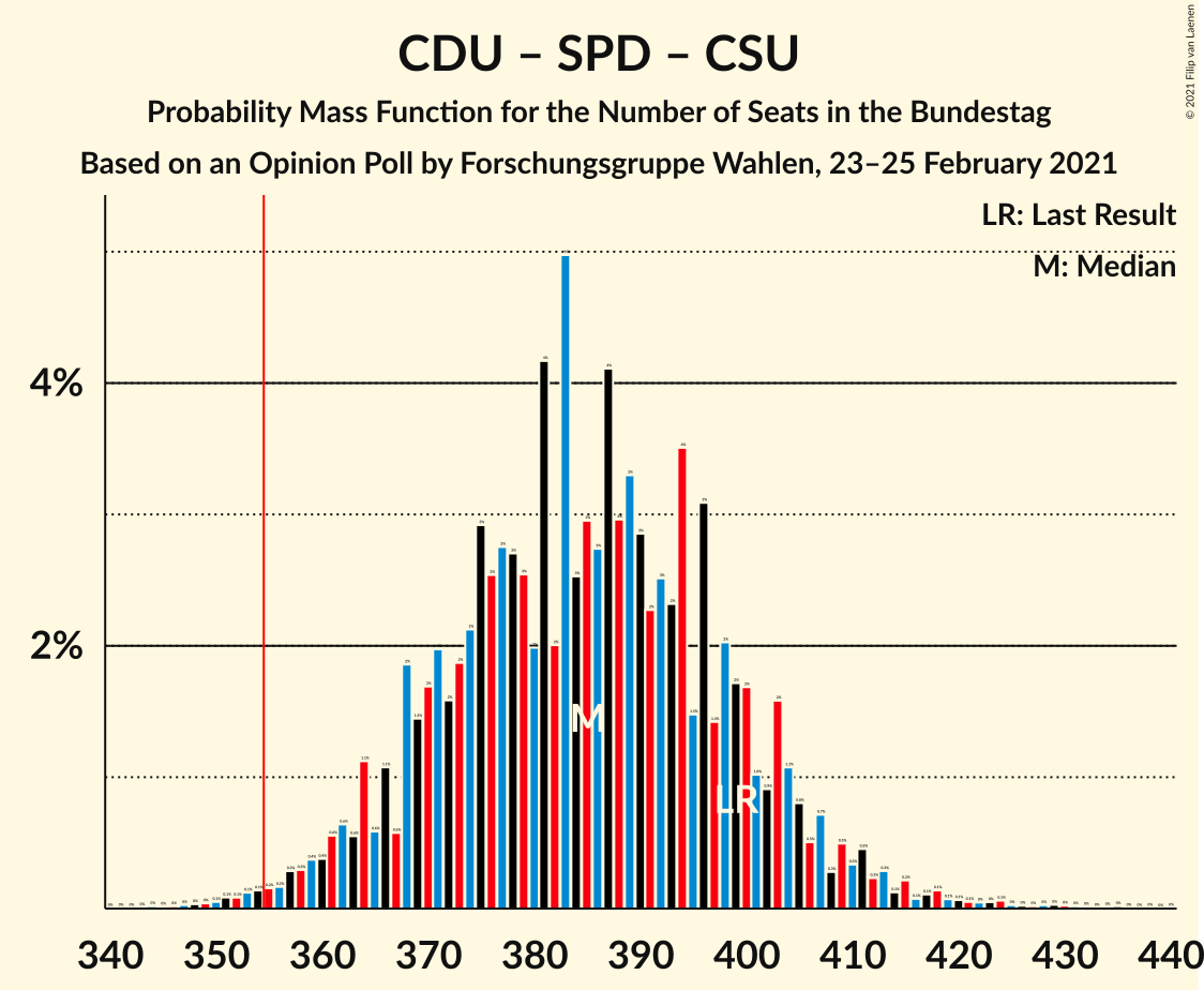 Graph with seats probability mass function not yet produced