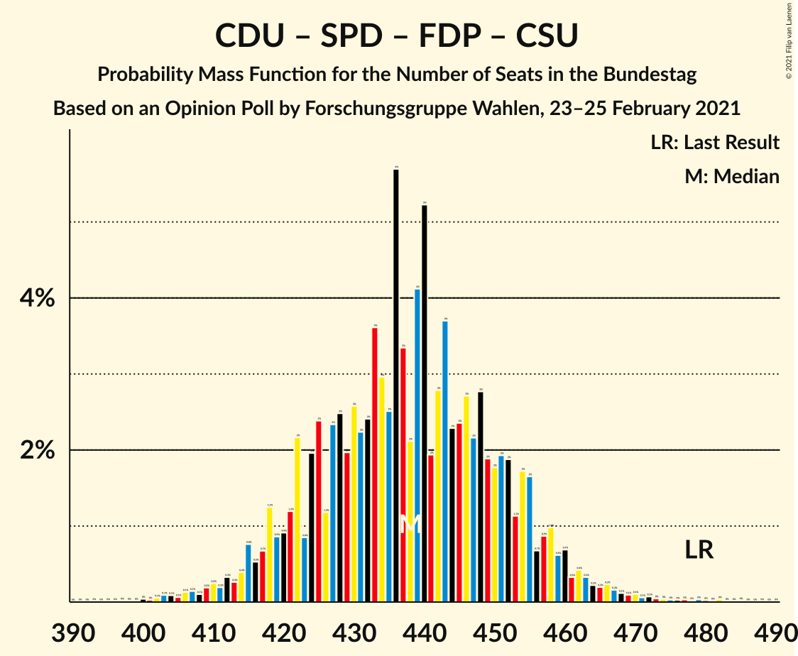 Graph with seats probability mass function not yet produced