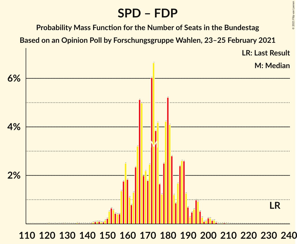 Graph with seats probability mass function not yet produced