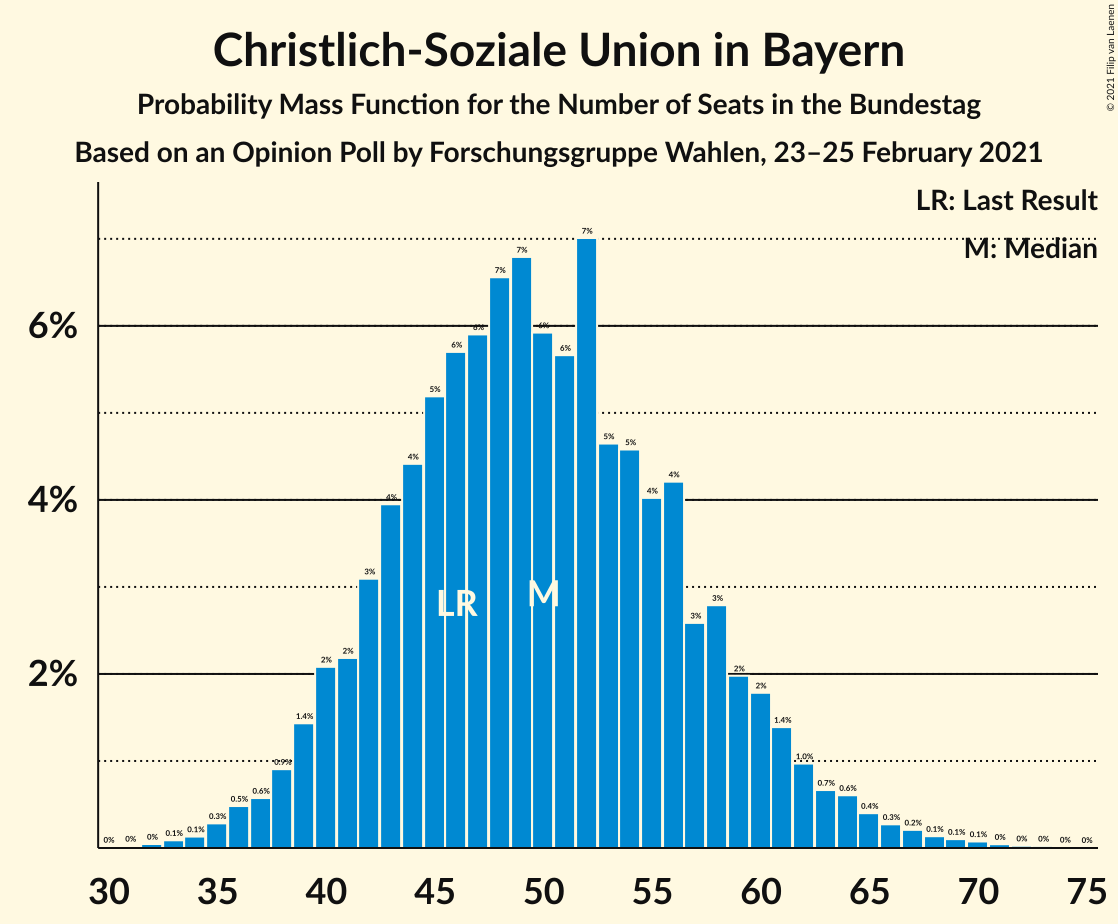 Graph with seats probability mass function not yet produced