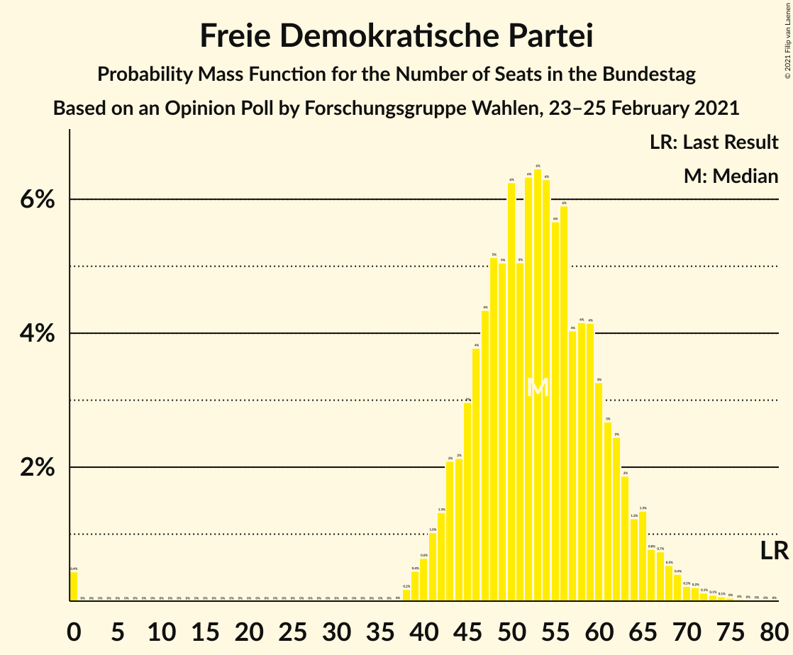 Graph with seats probability mass function not yet produced