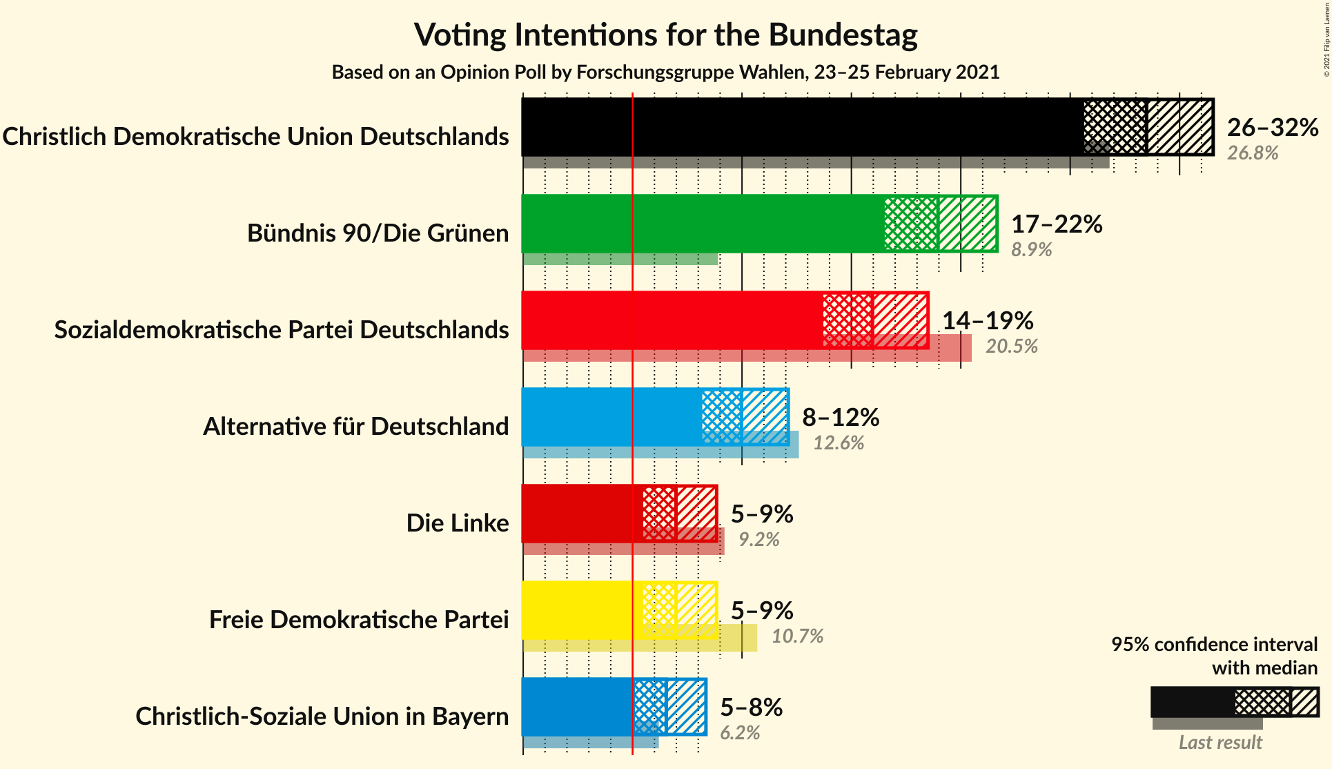 Graph with voting intentions not yet produced