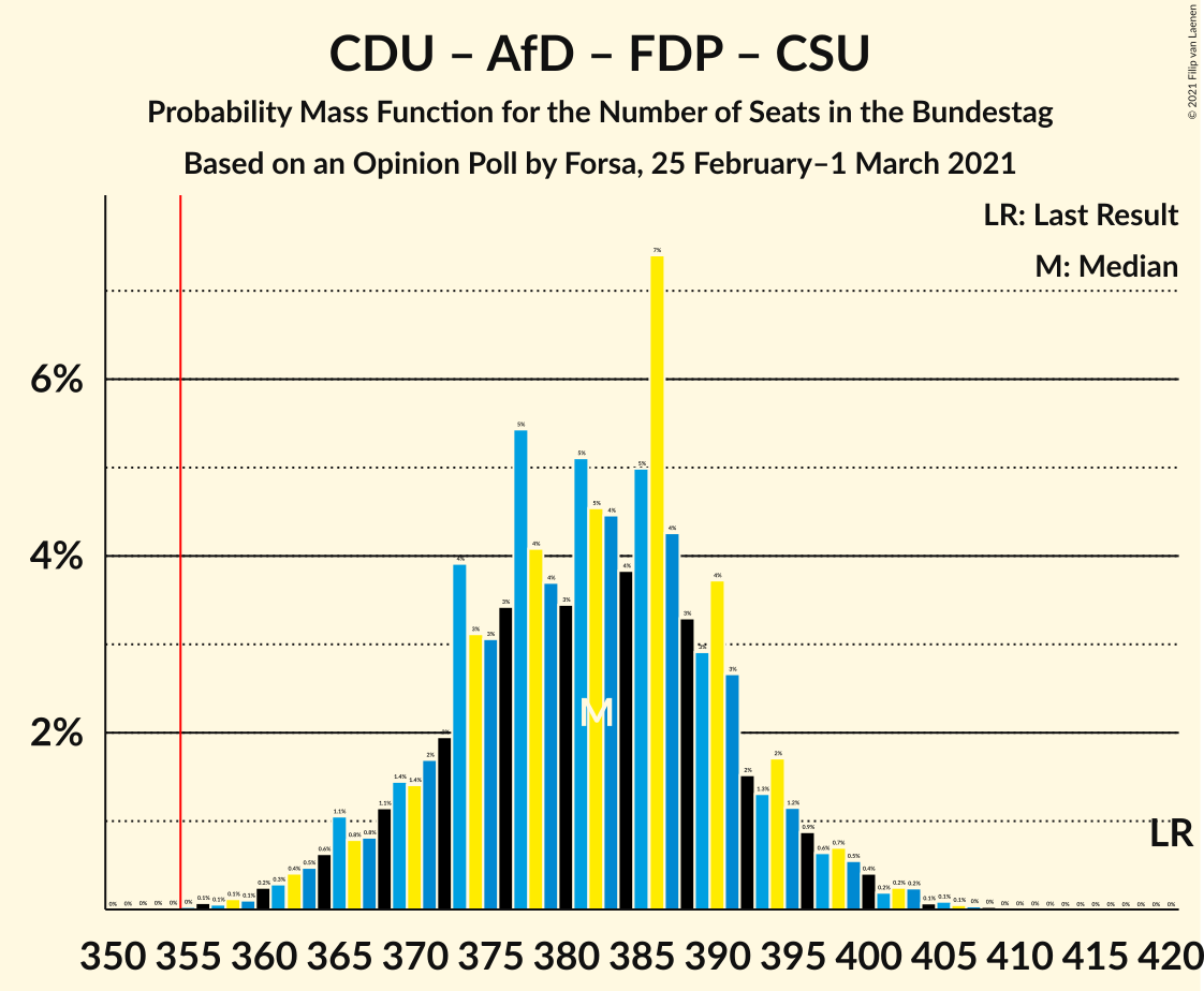 Graph with seats probability mass function not yet produced