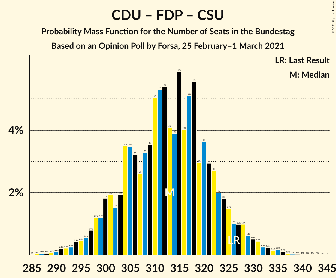 Graph with seats probability mass function not yet produced