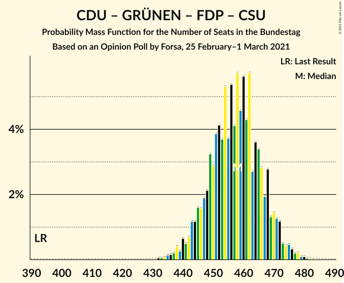 Graph with seats probability mass function not yet produced