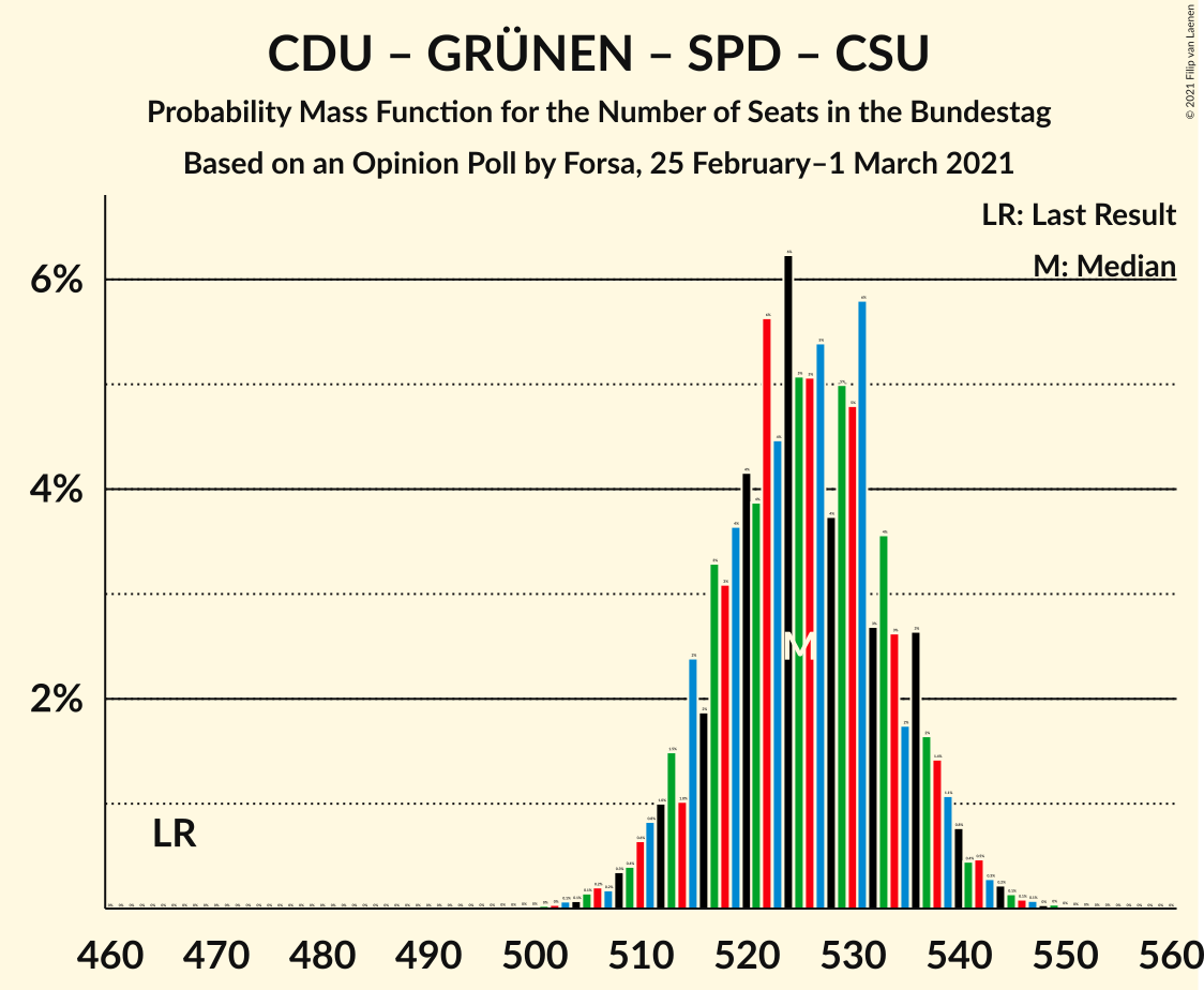 Graph with seats probability mass function not yet produced