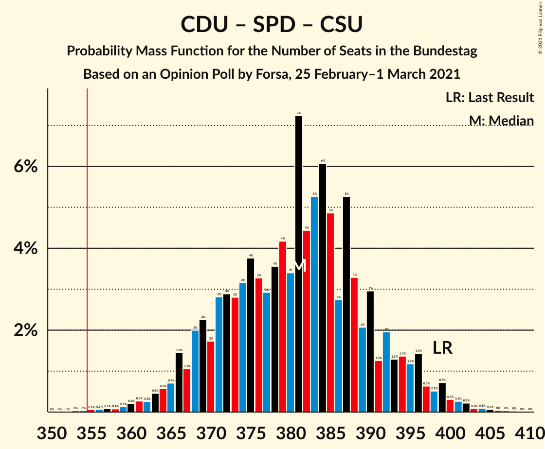 Graph with seats probability mass function not yet produced