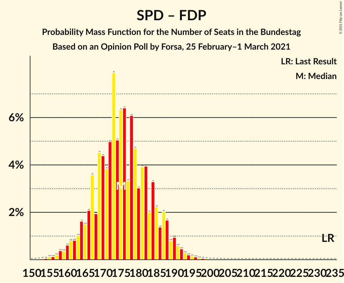 Graph with seats probability mass function not yet produced