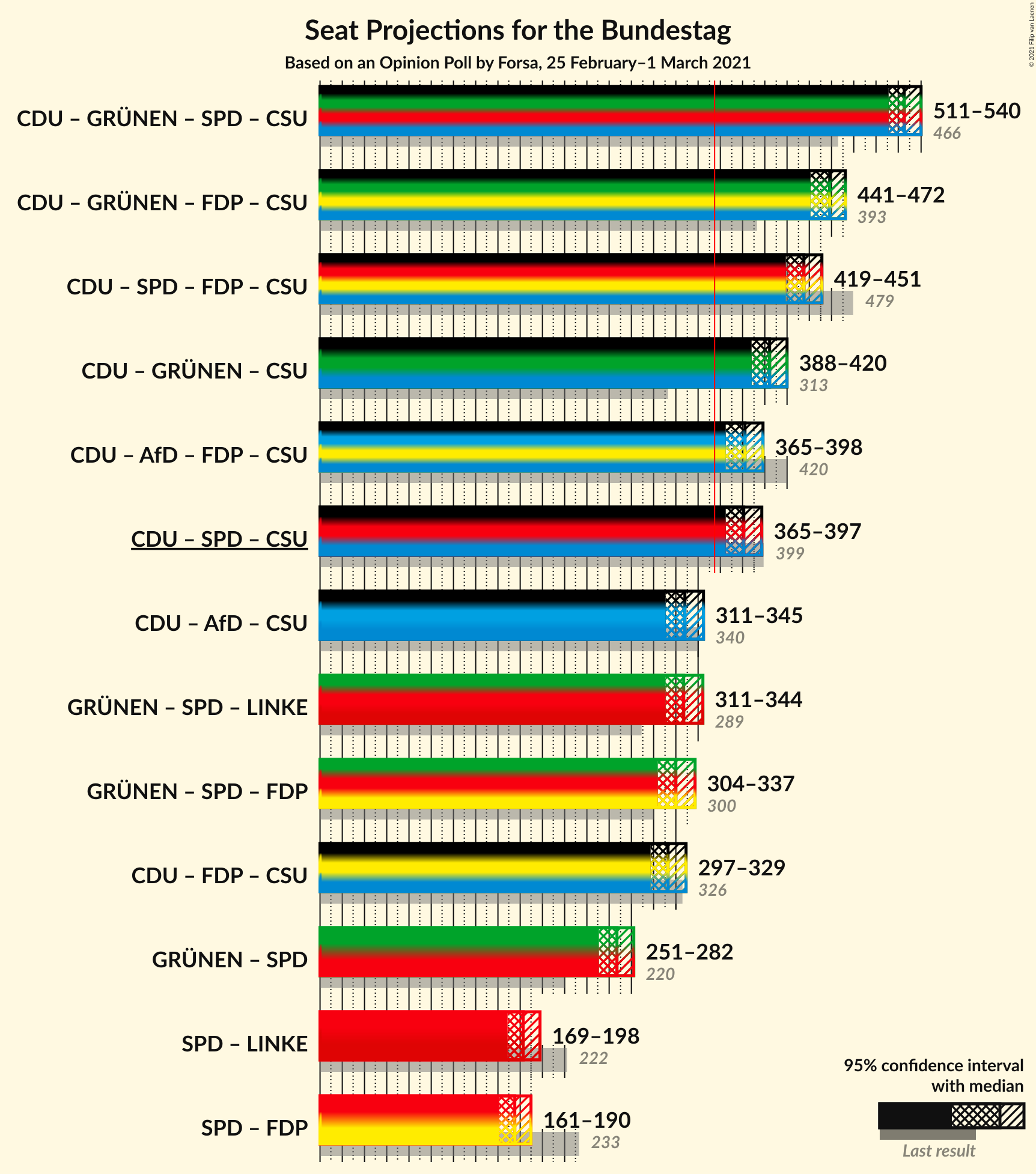 Graph with coalitions seats not yet produced