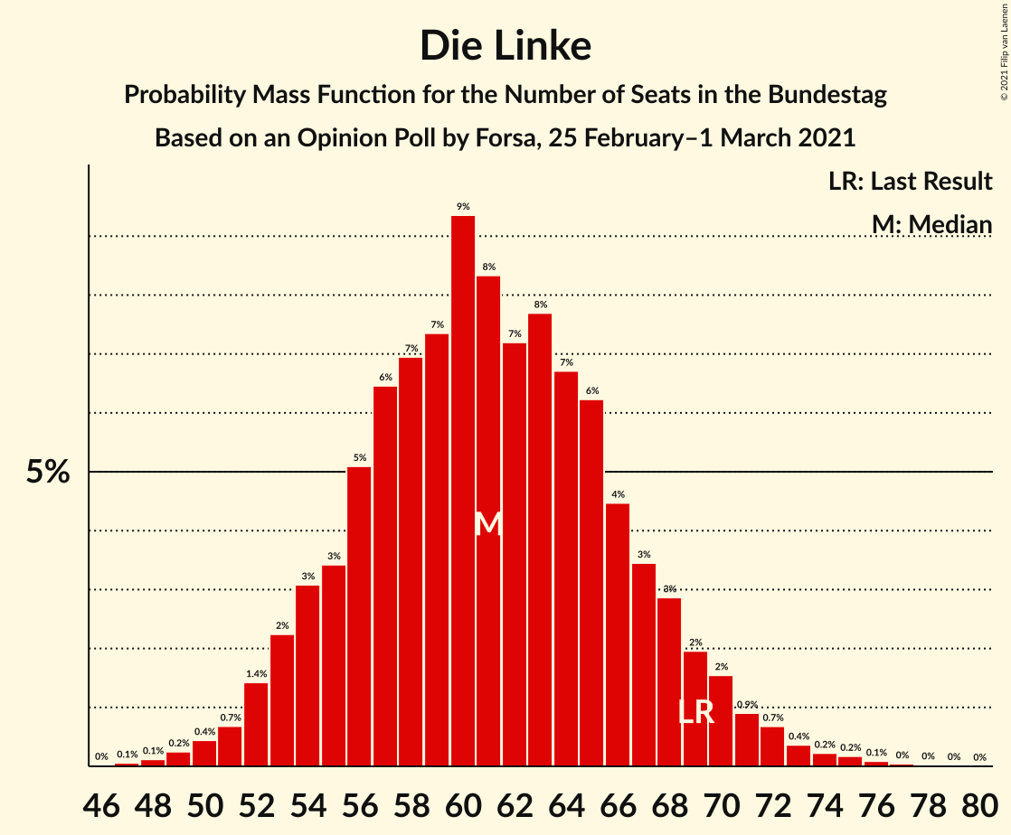 Graph with seats probability mass function not yet produced