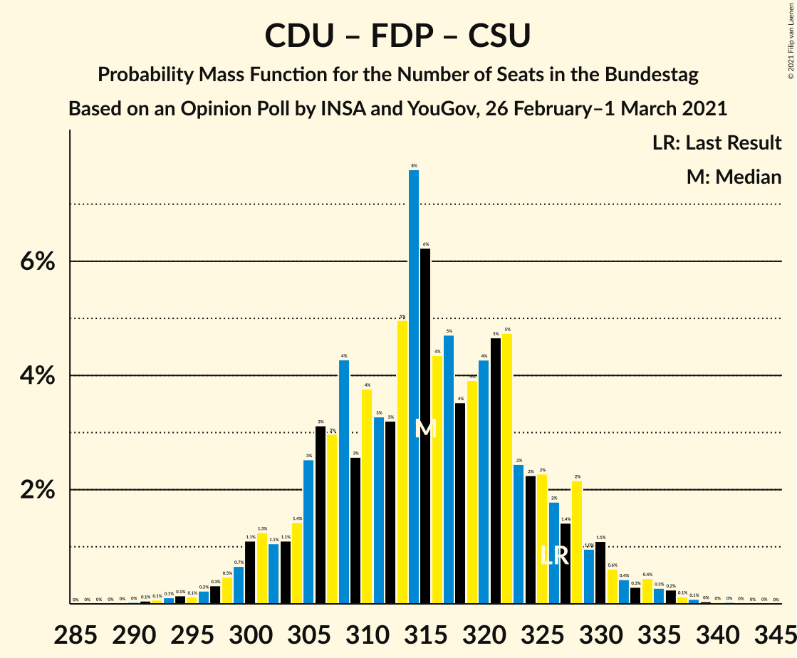 Graph with seats probability mass function not yet produced